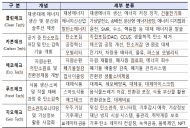 기후에너지환경부, 클린․카본‧에코․푸드‧지오테크 등 기후테크 5개 분야 창업 초기기업(스타트업) 간담회 개최