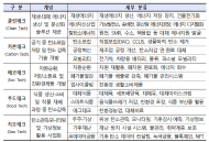 기후에너지환경부, 기후테크 5개 분야 창업 초기기업(스타트업) 간담회 개최