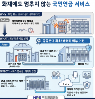 국민연금공단, 화재에도 멈추지 않는 연금 서비스 체계 환경구축