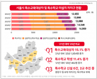 서울시의회, 폐교 활용계획에 특수학교 설치 우선 검토 의무화