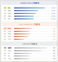 기후에너지환경부,국내 100개 섬의 생물다양성 5년간 기록, 자료집으로 정리