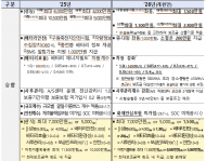 기후에너지환경부, 2026년도 전기차 구매보조금, 내연차 전환은 촉진하고 산업기반은 키우는 방향으로 개편