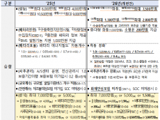 기후에너지환경부, 2026년도 전기차 구매보조금, 내연차 전환은 촉진하고 산업기반은 키우는 방향으로 개편