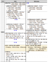 기후에너지환경부,전기이륜차 1회 충전 주행거리 대폭 늘린다