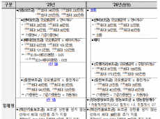 기후에너지환경부,전기이륜차 1회 충전 주행거리 대폭 늘린다