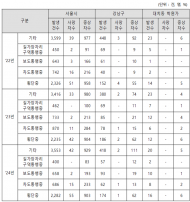 윤영희 시의원 , 학원가 보행사고 ‘역주행’ 11.6% 증가...보도 위 사고 216.2% 폭증