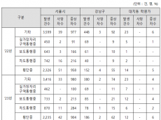 윤영희 시의원 , 학원가 보행사고 ‘역주행’ 11.6% 증가...보도 위 사고 216.2% 폭증