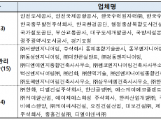 ‘25년 건설공사 참여자의 안전관리 수준평가 결과 공개...동부.남양건설
