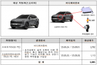 현 기차 등 자발적 리콜 ...4개사 74개 차종 344,073대 자발적 시정조치