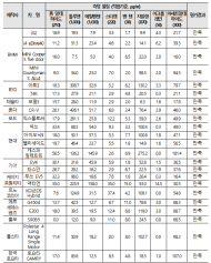 국토교통부,13개사 23개 차종 조사 결과... 8개 유해물질 실내공기환경 모두 충족