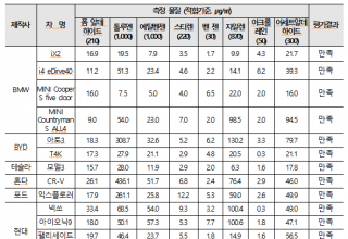 국토교통부,13개사 23개 차종 조사 결과... 8개 유해물질 실내공기환경 모두 충족