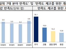 황철규 시의회 예결위원장, 생활밀착 7대 분야 체감·개선 수요조사 결과 공개