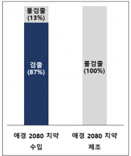 애경 2080 수입 치약 6종, 754개 제조번호에서 최대 0.16%까지 검출