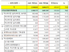 올 상반기 하수 예산 75%, 2조 7,332억 원 조기 교부… 위생과 안전 수준이 높아