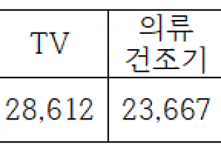 기후에너지환경부, 으뜸효율 가전제품 환급사업 종료… 에너지 절약은 물론 내수진작 효과