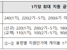 전기차 충전기 ‘설치’ 넘어 ‘품질’로… 운영·제조 모두 평가하고 성능기준 강화