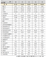 기후에너지환경부,  전기지게차 구매지원 신설로 건설기계  전동화 앞당