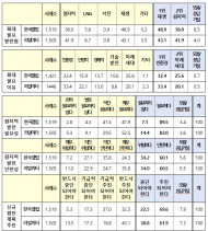 기후에너지환경부,   제11차 전기본 상 신규원전 계획 관련 대국민 여론조사 결과 발표