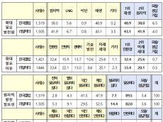 기후에너지환경부,   제11차 전기본 상 신규원전 계획 관련 대국민 여론조사 결과 발표