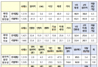 기후에너지환경부,   제11차 전기본 상 신규원전 계획 관련 대국민 여론조사 결과 발표