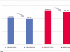 매년 오르던 설 차례상 물가, 올해는 내려 ‘숨 고르기’ ?...과일·채소는 ↓, 가공식품·수산물은 ↑···품목별 희비 엇갈려