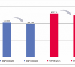 매년 오르던 설 차례상 물가, 올해는 내려 ‘숨 고르기’ ?...과일·채소는 ↓, 가공식품·수산물은 ↑···품목별 희비 엇갈려