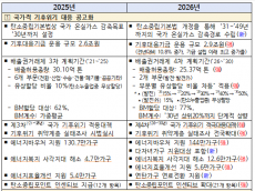 기후에너지환경부,탄소중립을 성장동력으로… 기후부, 녹색전환·산업혁신 가속