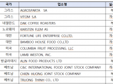 작년 한해 수입식품등 해외제조업소 현지실사... 50곳 적발하여 수입중단 등 조치