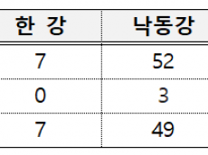 기후부 제1차관, 취양수장 개선 추진 상황 점검 회의 주재