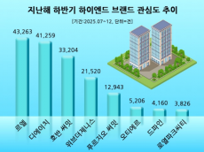 롯데건설 '르엘' 하이엔드 브랜드 소비자 관심도 1위…디에이치·호반 써밋 순
