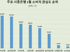 1월 주요 시중은행중 소비자 관심도 1위 …하나은행. KB국민 순