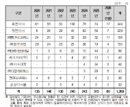 최근 6년여간 이사업체 관련 피해구제 접수 4,156건... 순위가 로젠이사,착안이사,주)통인익스프레스.주)영구크린 순
