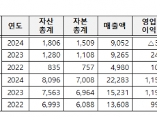 아파트 유지보수공사 입찰 담합 제재...㈜주원디엔피 및 이루미건설㈜ ,총 27백만원을 부과
