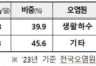 낙동강 수질개선 대책 발표 … 2030년까지 주요 취수원 수질Ⅰ등급 달성 목표