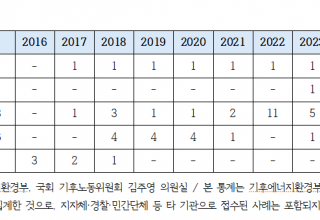 멸종위기종 밀반입 4년간 10배 급증  2022년 이전 5건 → 2022~2025년 51건으로 급증