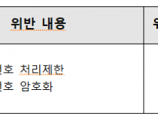 개인정보위, 개인정보 보호 법규  위반 ‘롯데카드’...과징금96억 부과