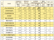 ‘26년 상반기 공동주택 하자 판정 상위 20개 건설사 명단 공개...(주)순영종합건설,신동아건설(주),(주)라인 순