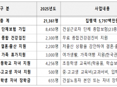 노·사·정 역대 최초 합의... 건설일용직 퇴직공제부금 8,700원 인상으로 인상