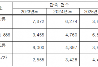 불법 단속은 줄었는데 과태료는 몰렸다…김포공항 도로 서울평균 10배 집중