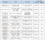 한강청, 하천 건설현장‧시설물 ...안전환경점검 20개소발견