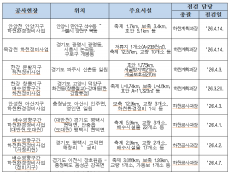 한강청, 하천 건설현장‧시설물 ...안전환경점검 20개소발견