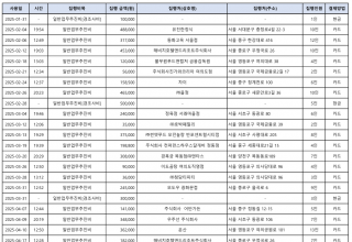 신장식, 금융감독원장 업무추진비... “부실 관리 사적 유용 의혹”
