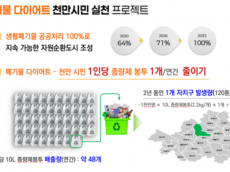 서울시 생활폐기물 지난해 대비 일 29t 감축, 자원순환 긍정적 변화 나타나