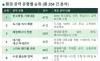  6·3 지방선거 앞두고 살펴보는 "개발 대신 생태" ... 표심을 흔드는 '녹색 공약'  경쟁과 유형별 순위 분석