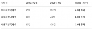 수도권 부동산 탈세 신고 ‘폭증’…5개월간 780건 중 81% 쏠려
