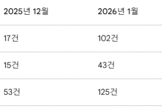 수도권 부동산 탈세 신고 ‘폭증’…5개월간 780건 중 81% 쏠려
