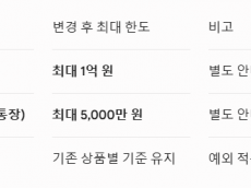 KB국민은행, 가계부채 조이기 돌입…16일부터 신용대출 한도 축소