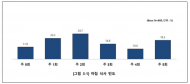 서울 초등생 10명 중 8명 아침 결식…학부모 78.5% "학교 조식 찬성"