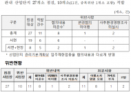 한강유역환경청, 산업단지 환경영향평가 특별점검…위반 11건 적발