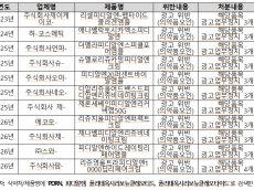 리쥬란 인기 편승한 PDRN 화장품… 허위·과장광고 2년 반 새 6배 폭증